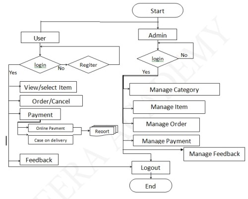 system flow diagram for online shopping system