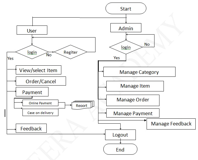system flow diagram for online shopping system