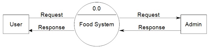 Food Ordering: Dfd Diagram For Food Ordering System