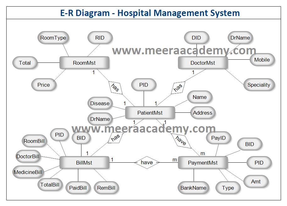 Er Diagram Of Hospital Management System Edrawmax Edr Vrogue Co