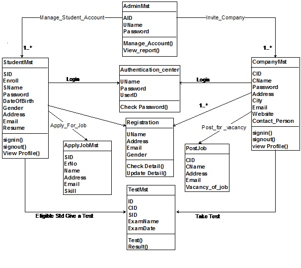 Class Diagram for Online Campus Selection System.