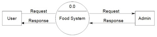 dfd diagram for online food ordering system