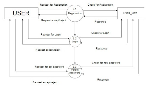 Dfd Diagram For Online Food Ordering System 0536