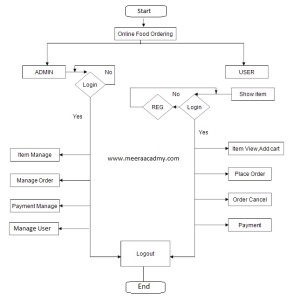 system flow chart for food ordering system