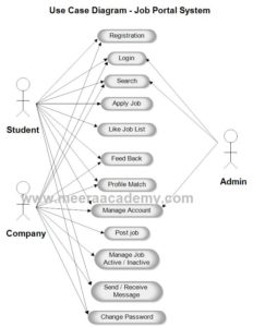 Use case diagram for job portal system