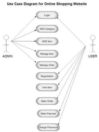 use case diagram for amazon online shopping