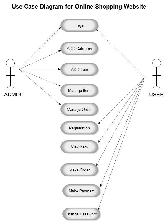 use case diagram for online shopping