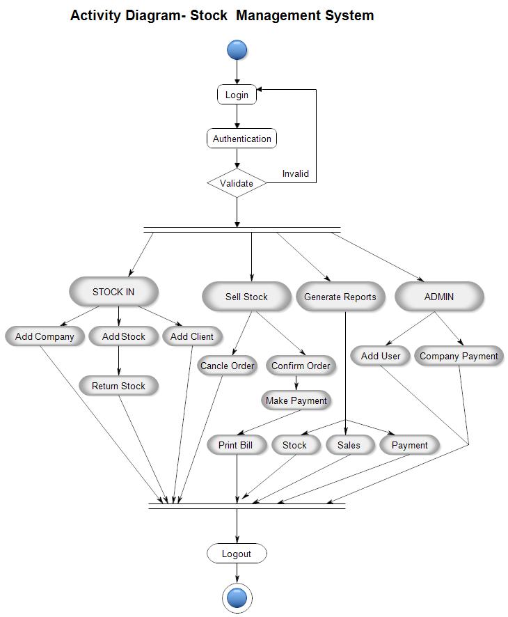 Activity diagram for stock management system