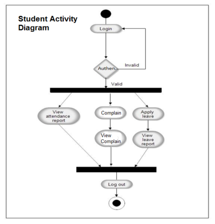 Activity Diagram for Student Attendance Management System