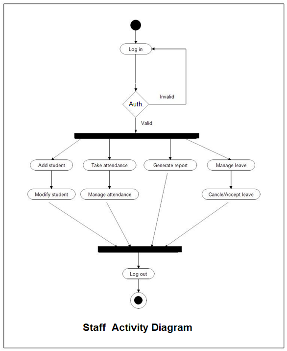 Activity Diagram for Student Attendance Management System
