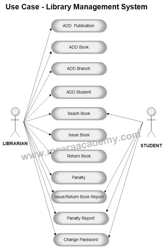 Use Case Diagram for  Library Management System