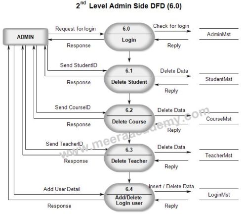 Data Flow Diagram For Student Management System