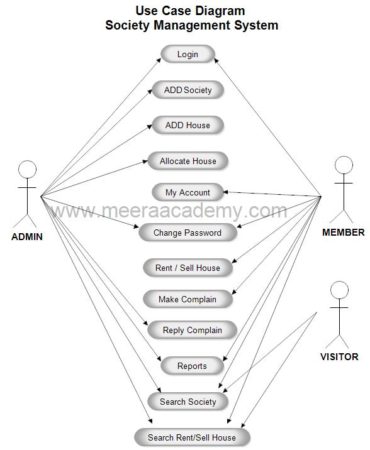 Use Case Diagram For Society Management System