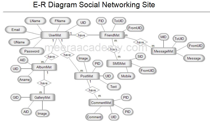 E-R Diagram for social networking site