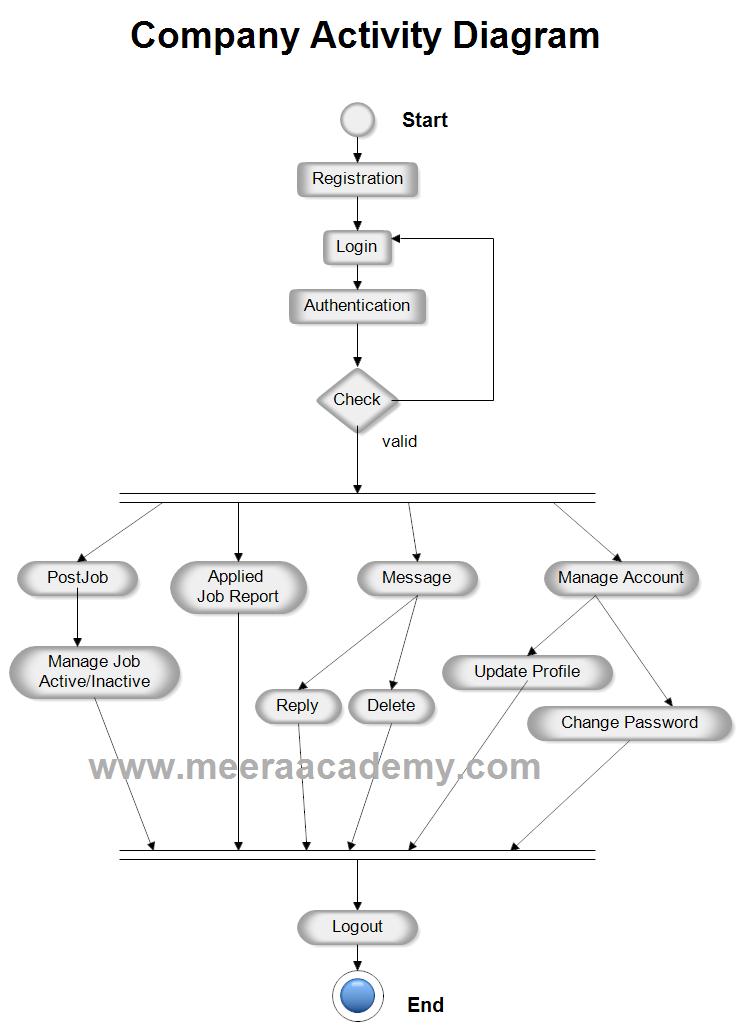 Activity Diagram for Job Portal System Project ASP.Net