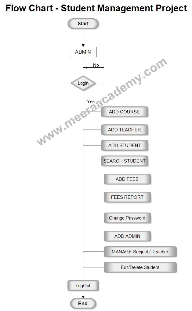 FlowChart for Student Management System Project