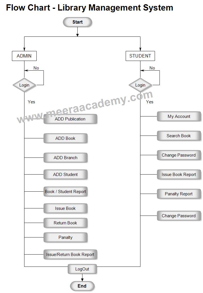 FlowChart Diagram - Library Management System