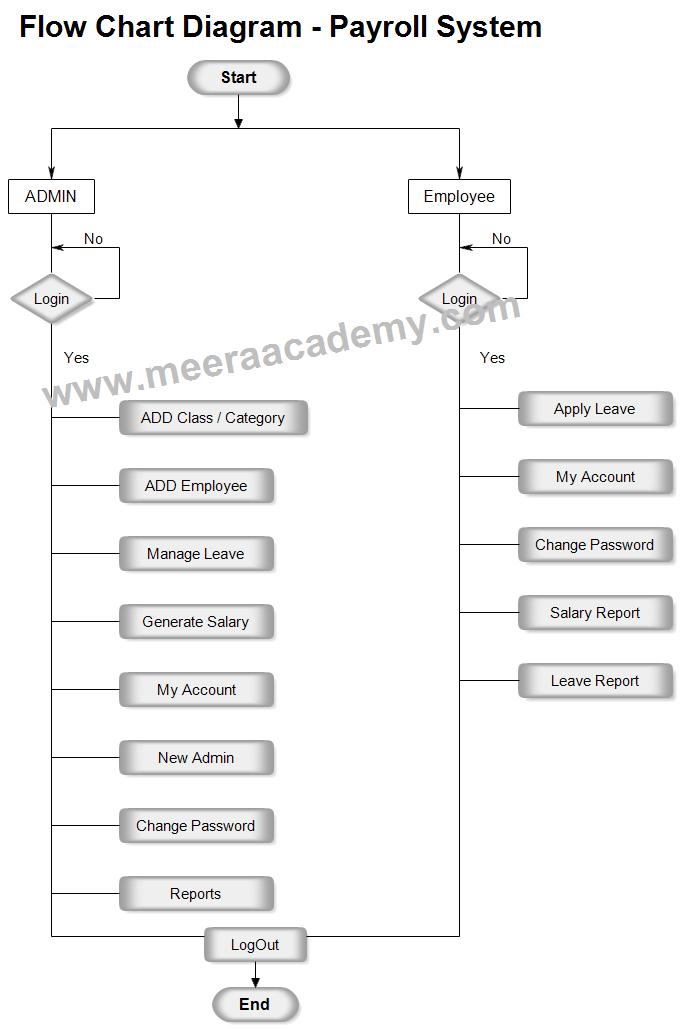 Flow Chart - Payroll Management System Project