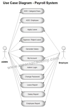 Payroll Management System Use Case Diagram Uml Diagrams - Riset