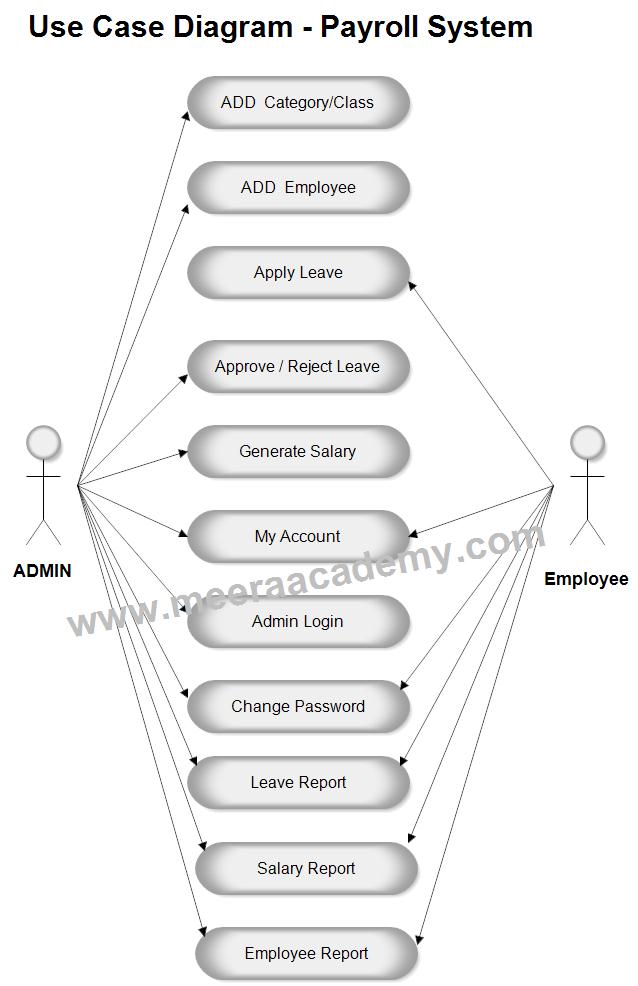 Use Case Diagram for Employee Payroll System