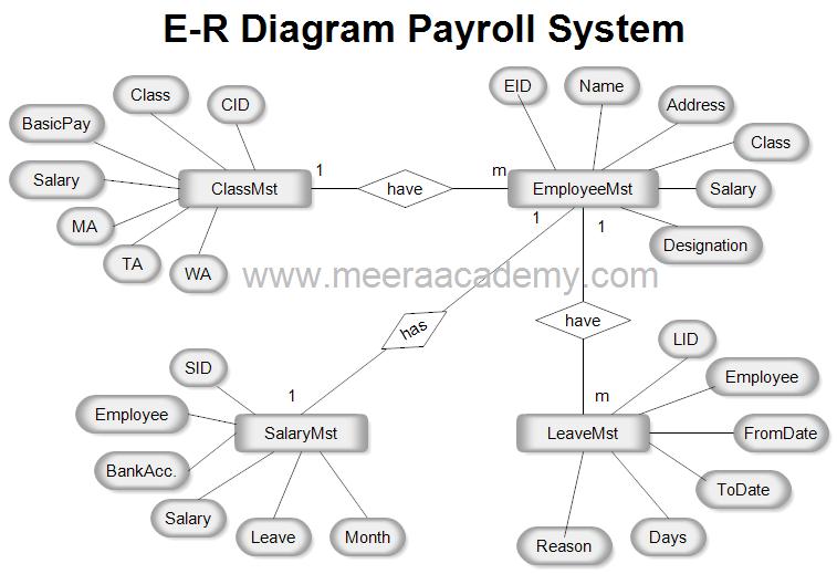 Payroll management project