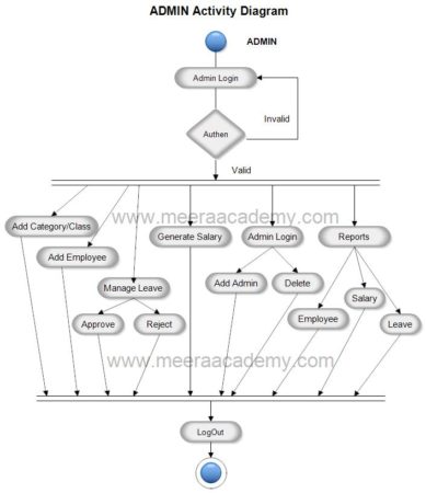 Activity Diagram for Employee Payroll System