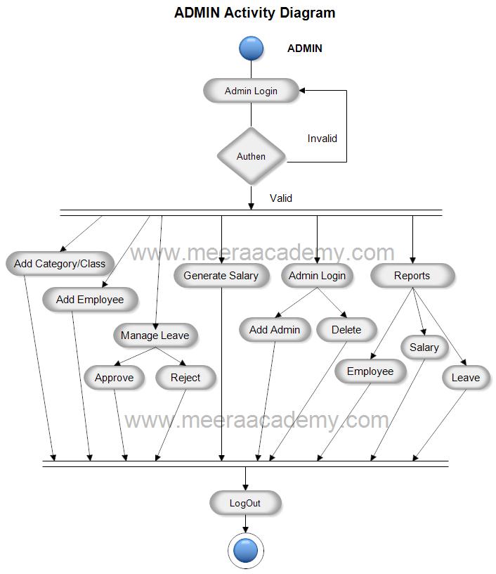 Activity Diagram for Employee Payroll System