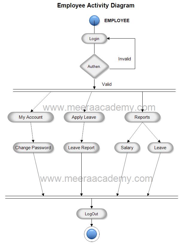 Activity Diagram for Payroll System.
