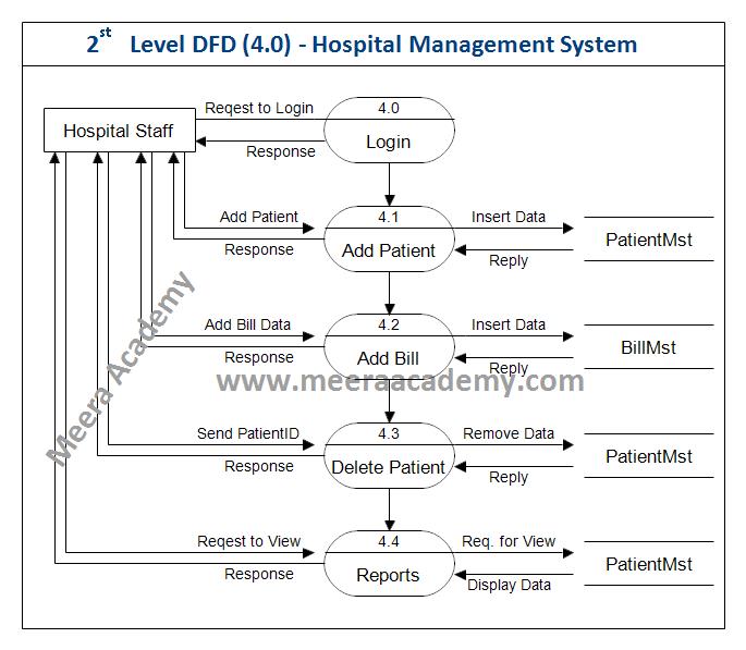 DFD for Hospital Management System Project