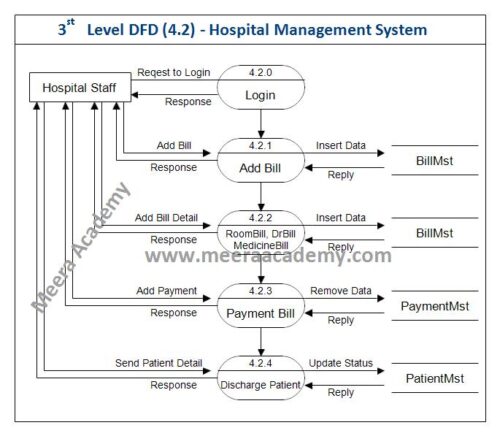 DFD for Hospital Management System Project