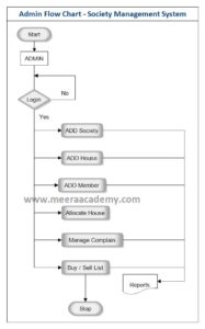 Flow Chart Diagram for Society Management System