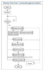 Flow Chart Diagram for Society Management System