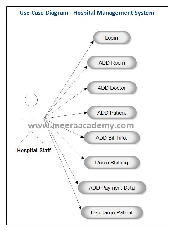 Use Case Diagram for Hospital Management System